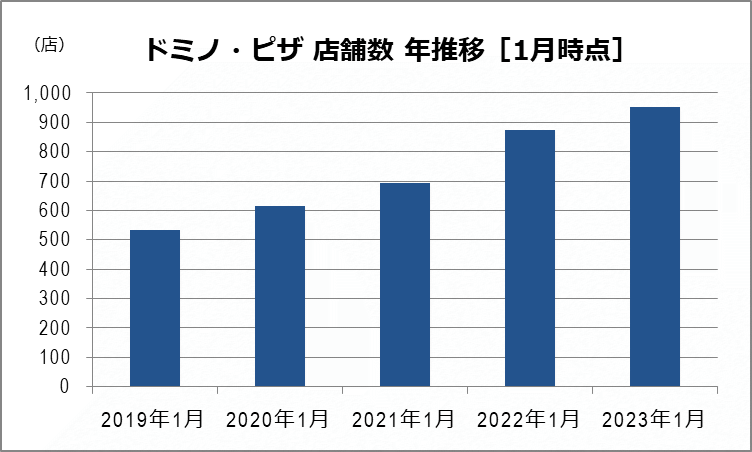 ドミノ・ピザ 店舗数 年推移