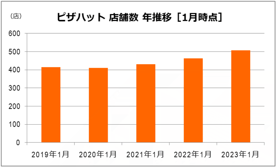 ピザハット 店舗数 年推移